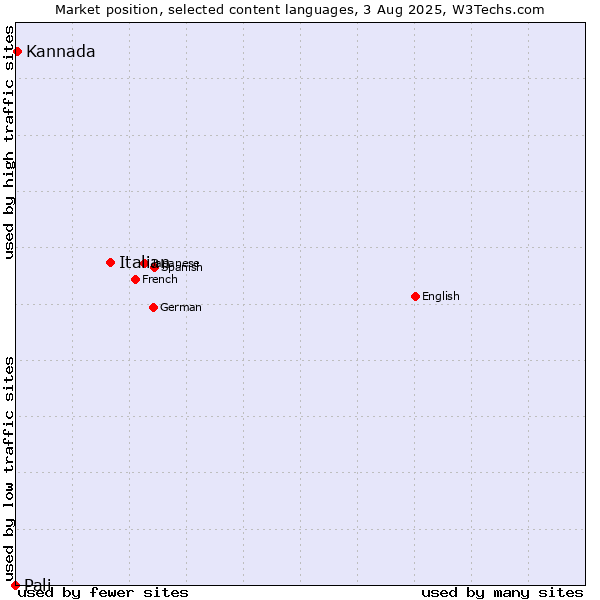 Market position of Italian vs. Kannada vs. Pali
