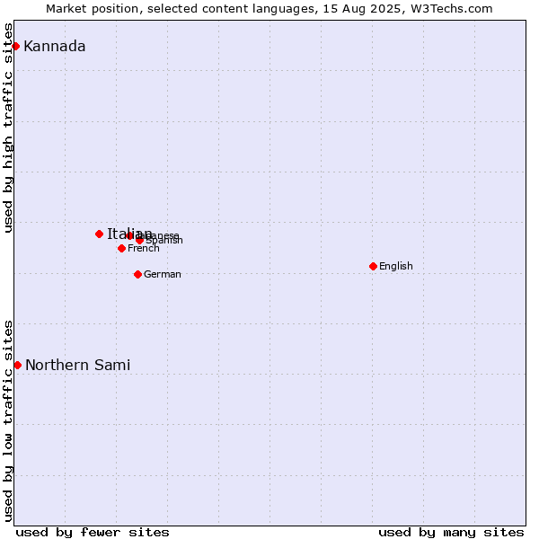 Market position of Italian vs. Northern Sami vs. Kannada