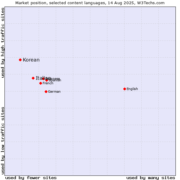 Market position of Italian vs. Korean