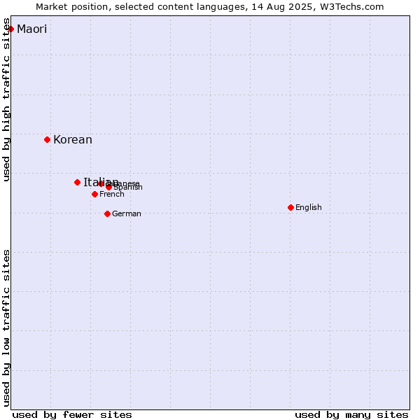 Market position of Italian vs. Korean vs. Maori