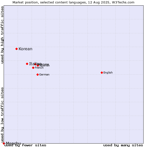Market position of Italian vs. Korean vs. Manchu
