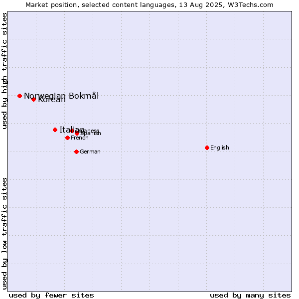 Market position of Italian vs. Korean vs. Norwegian Bokmål
