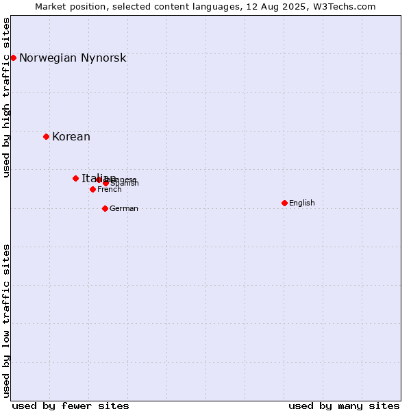 Market position of Italian vs. Korean vs. Norwegian Nynorsk