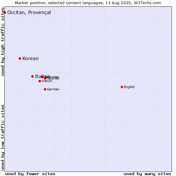 Market position of Italian vs. Korean vs. Occitan, Provençal