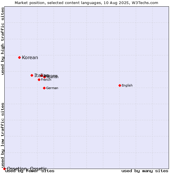 Market position of Italian vs. Korean vs. Ossetian, Ossetic