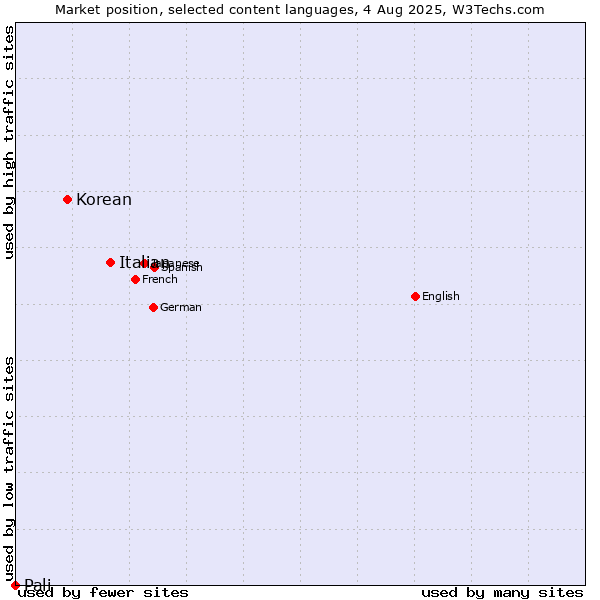 Market position of Italian vs. Korean vs. Pali