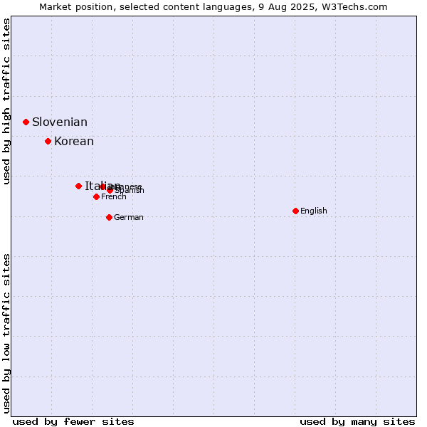 Market position of Italian vs. Korean vs. Slovenian