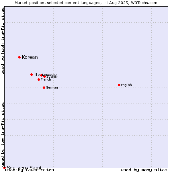 Market position of Italian vs. Korean vs. Southern Sami