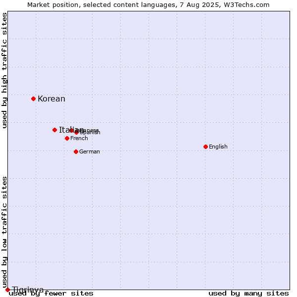 Market position of Italian vs. Korean vs. Tigrinya