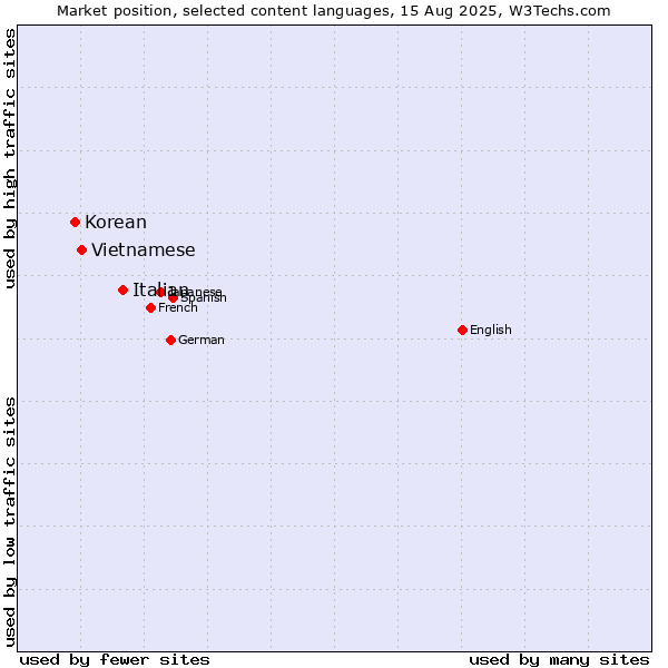 Market position of Italian vs. Vietnamese vs. Korean