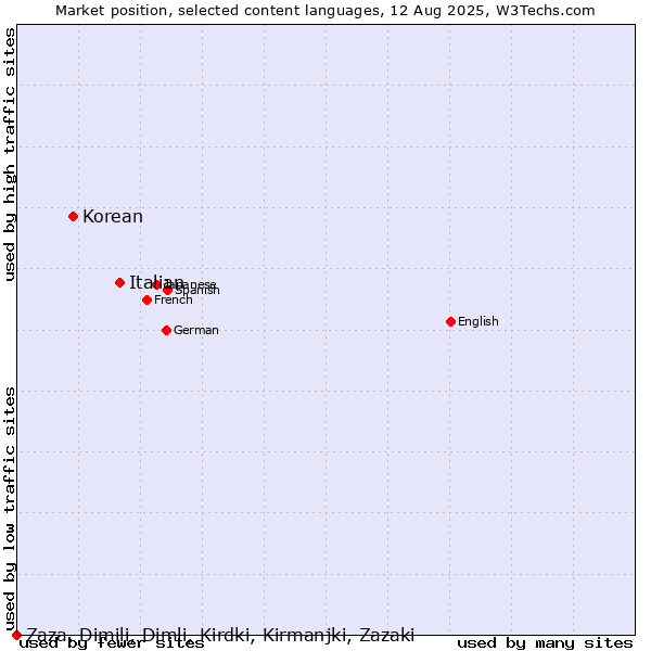 Market position of Italian vs. Korean vs. Zaza, Dimili, Dimli, Kirdki, Kirmanjki, Zazaki