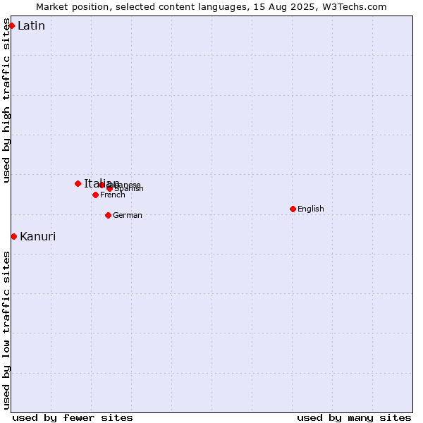 Market position of Italian vs. Kanuri vs. Latin