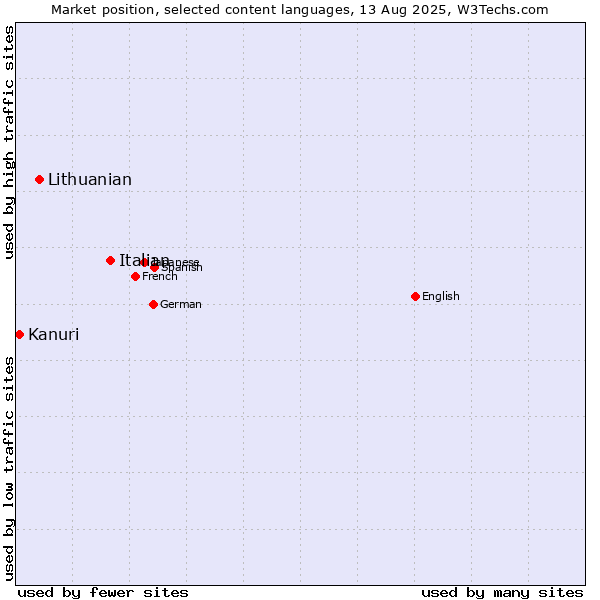 Market position of Italian vs. Lithuanian vs. Kanuri