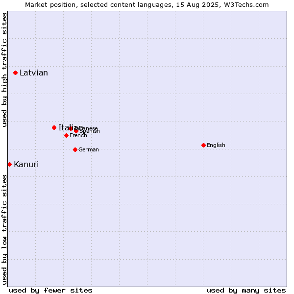Market position of Italian vs. Latvian vs. Kanuri