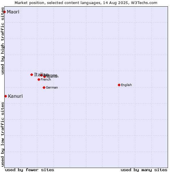 Market position of Italian vs. Kanuri vs. Maori