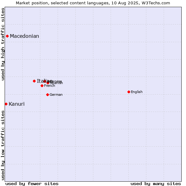 Market position of Italian vs. Macedonian vs. Kanuri