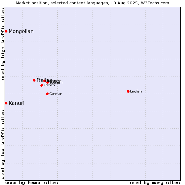 Market position of Italian vs. Mongolian vs. Kanuri