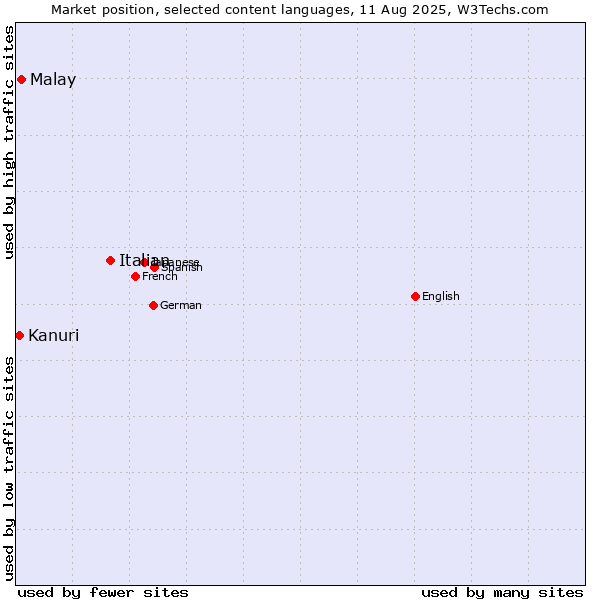 Market position of Italian vs. Malay vs. Kanuri