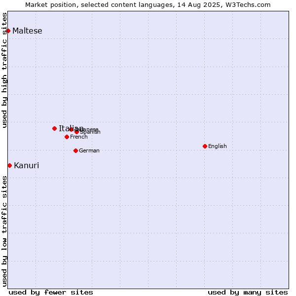 Market position of Italian vs. Kanuri vs. Maltese