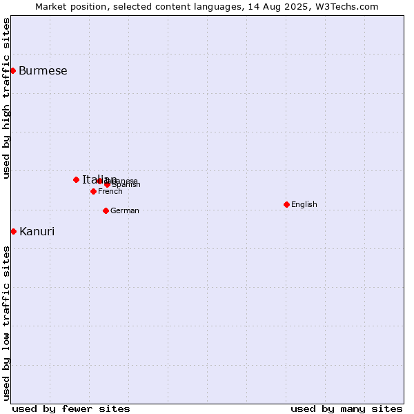 Market position of Italian vs. Kanuri vs. Burmese