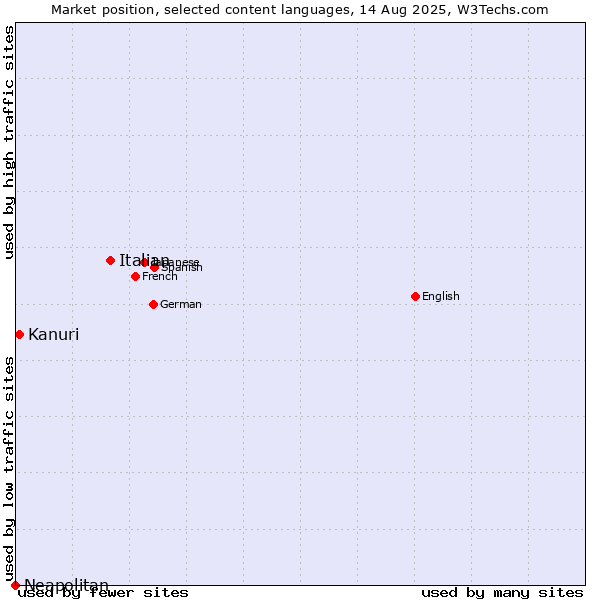 Market position of Italian vs. Kanuri vs. Neapolitan