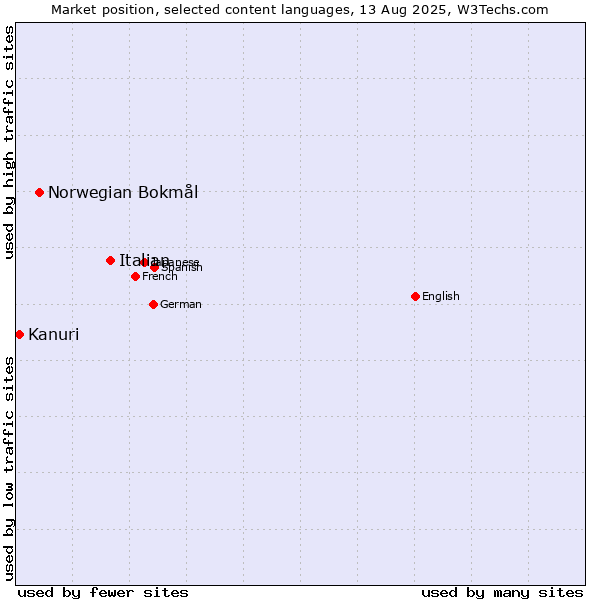 Market position of Italian vs. Norwegian Bokmål vs. Kanuri