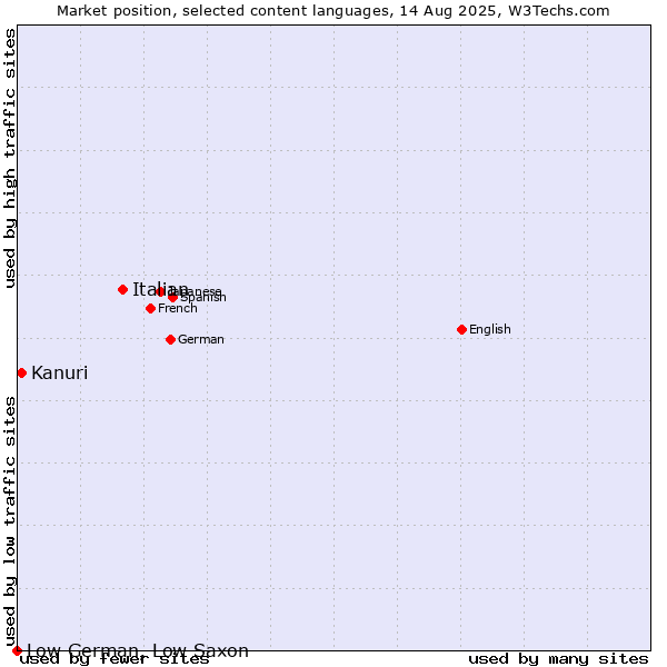 Market position of Italian vs. Kanuri vs. Low German, Low Saxon