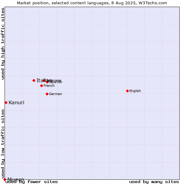 Market position of Italian vs. Kanuri vs. Niuean