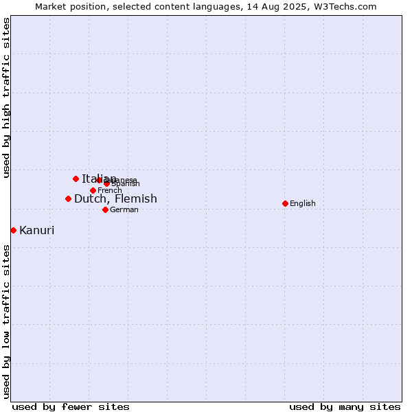 Market position of Italian vs. Dutch, Flemish vs. Kanuri