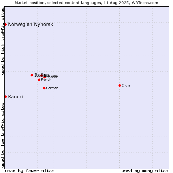 Market position of Italian vs. Kanuri vs. Norwegian Nynorsk