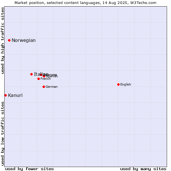 Market position of Italian vs. Norwegian vs. Kanuri