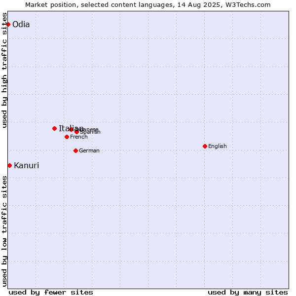 Market position of Italian vs. Kanuri vs. Odia