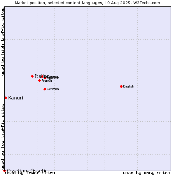 Market position of Italian vs. Kanuri vs. Ossetian, Ossetic