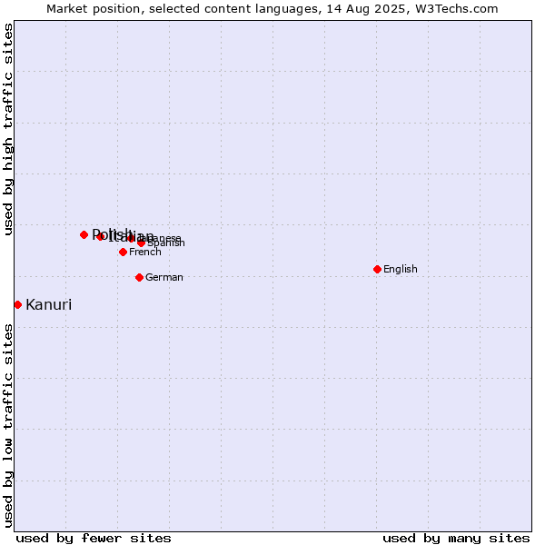 Market position of Italian vs. Polish vs. Kanuri