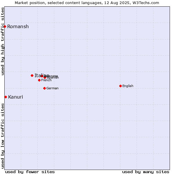 Market position of Italian vs. Kanuri vs. Romansh