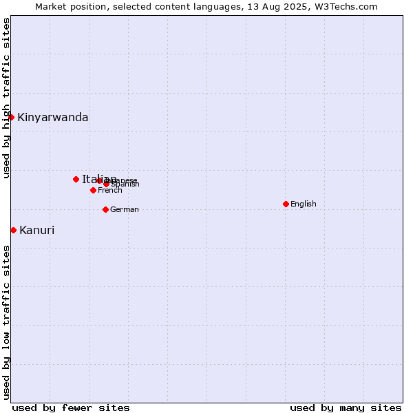 Market position of Italian vs. Kanuri vs. Kinyarwanda