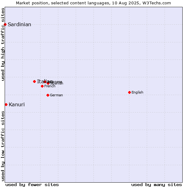 Market position of Italian vs. Kanuri vs. Sardinian
