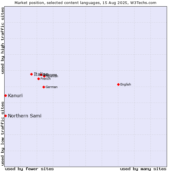 Market position of Italian vs. Kanuri vs. Northern Sami