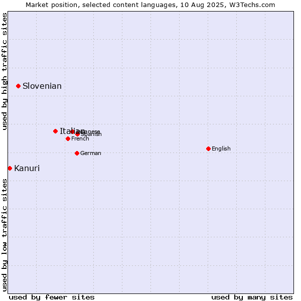 Market position of Italian vs. Slovenian vs. Kanuri