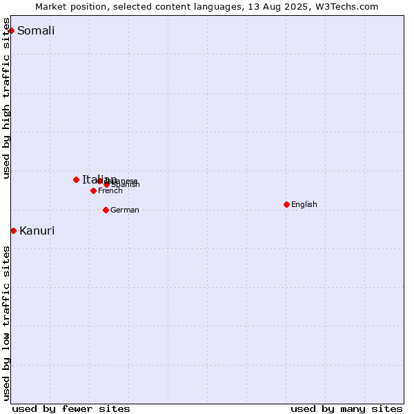 Market position of Italian vs. Kanuri vs. Somali