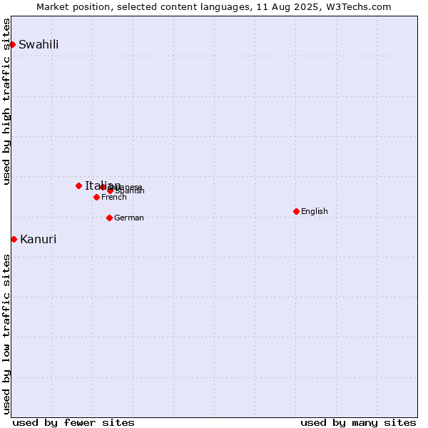 Market position of Italian vs. Kanuri vs. Swahili