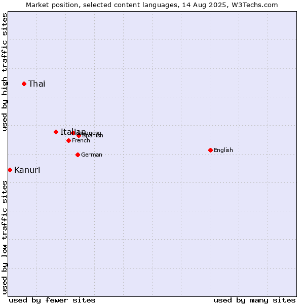 Market position of Italian vs. Thai vs. Kanuri