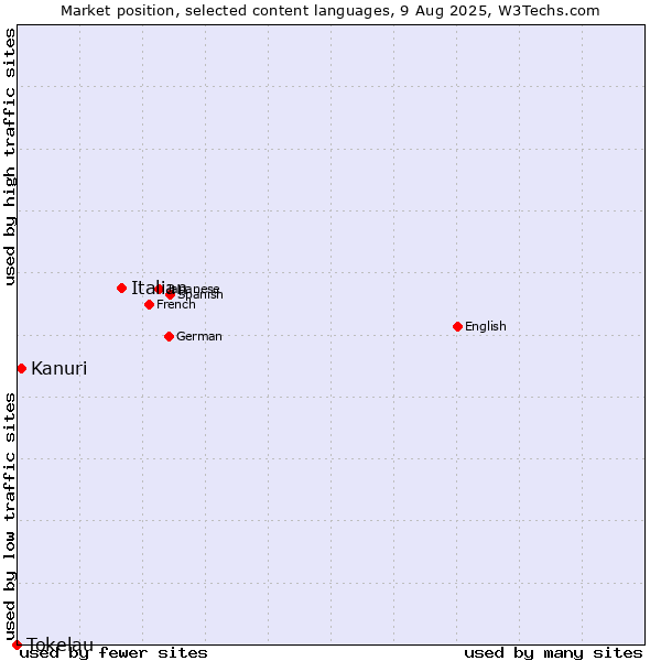 Market position of Italian vs. Kanuri vs. Tokelau