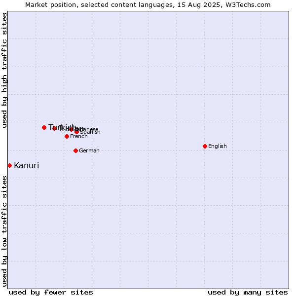 Market position of Italian vs. Turkish vs. Kanuri