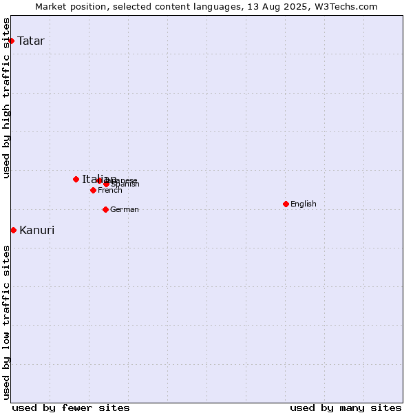 Market position of Italian vs. Kanuri vs. Tatar