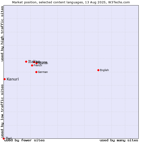 Market position of Italian vs. Kanuri vs. Twi