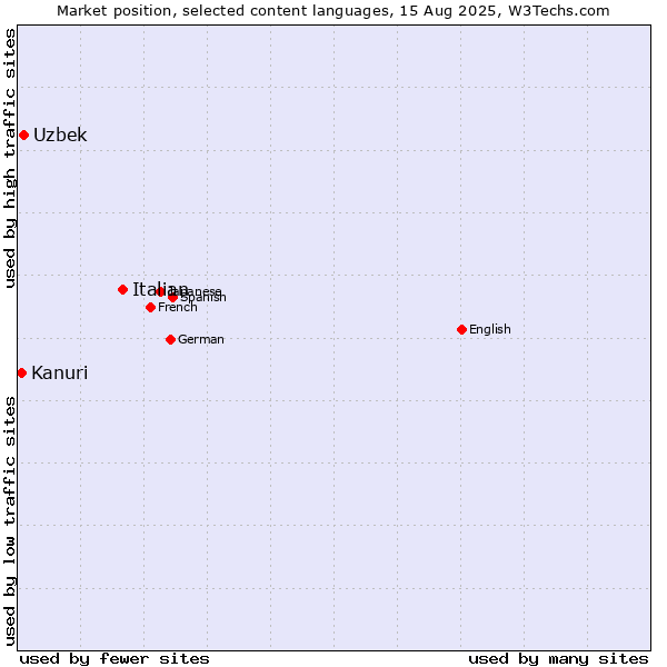 Market position of Italian vs. Uzbek vs. Kanuri