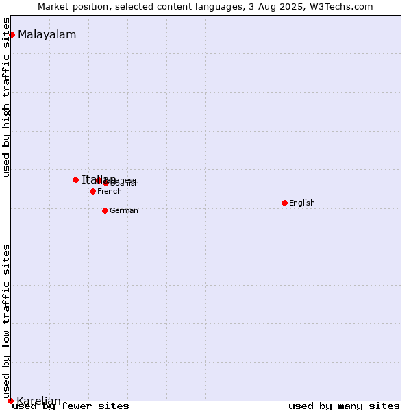 Market position of Italian vs. Malayalam vs. Karelian