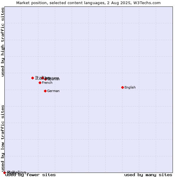 Market position of Italian vs. Pali vs. Karelian