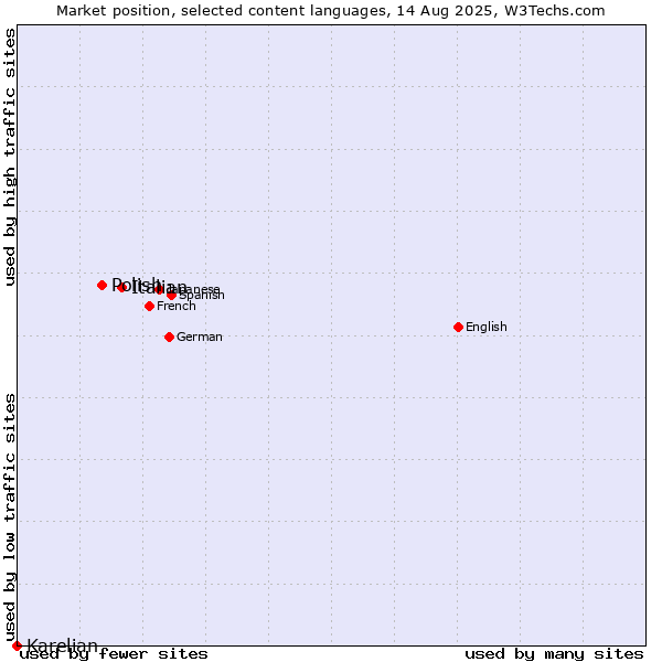 Market position of Italian vs. Polish vs. Karelian